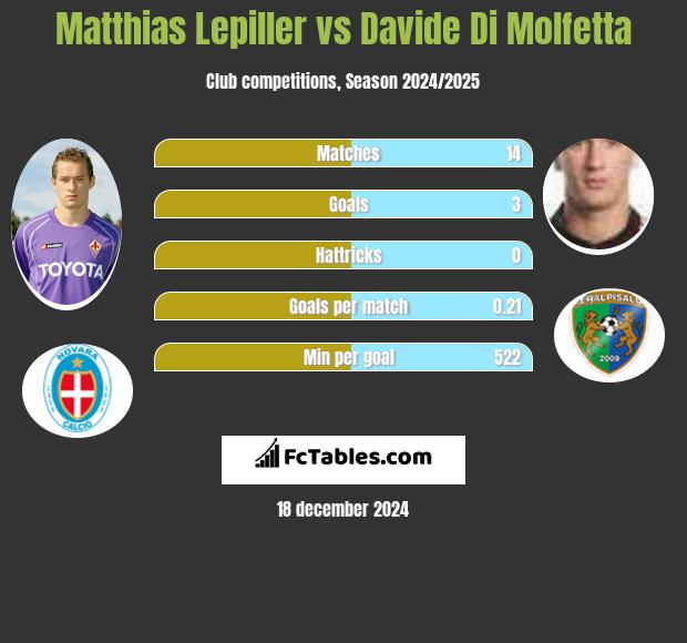 Matthias Lepiller vs Davide Di Molfetta h2h player stats