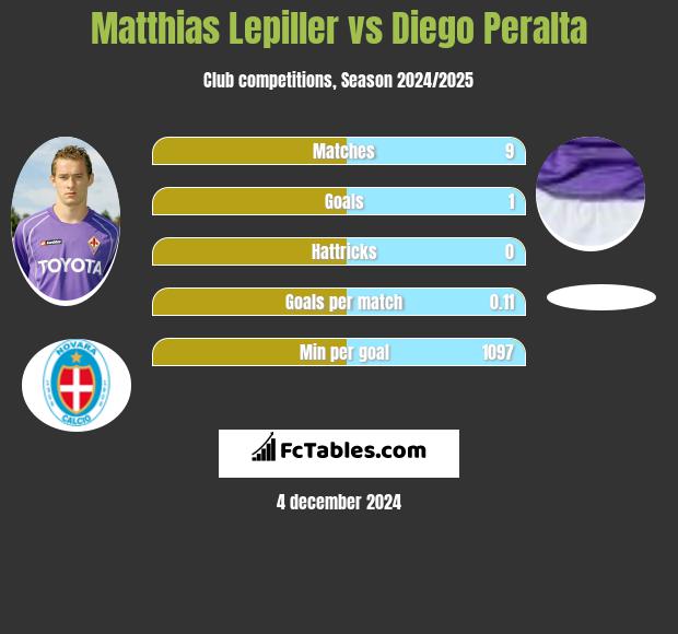 Matthias Lepiller vs Diego Peralta h2h player stats