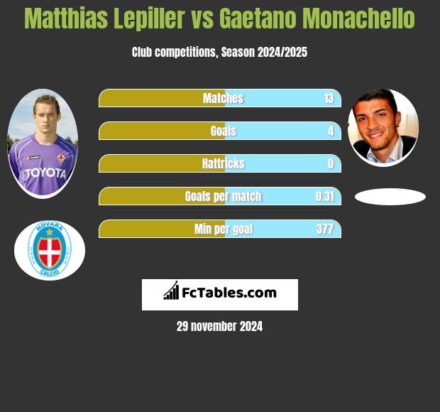 Matthias Lepiller vs Gaetano Monachello h2h player stats