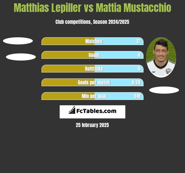 Matthias Lepiller vs Mattia Mustacchio h2h player stats