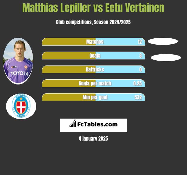 Matthias Lepiller vs Eetu Vertainen h2h player stats