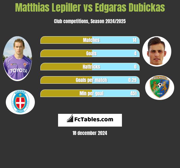 Matthias Lepiller vs Edgaras Dubickas h2h player stats