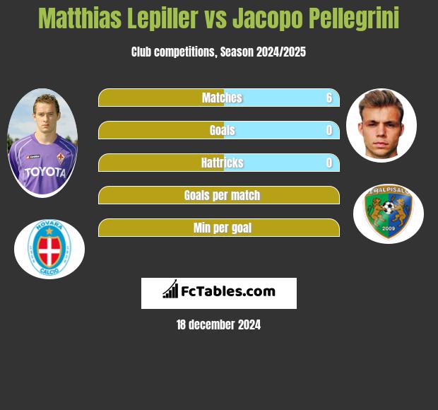 Matthias Lepiller vs Jacopo Pellegrini h2h player stats