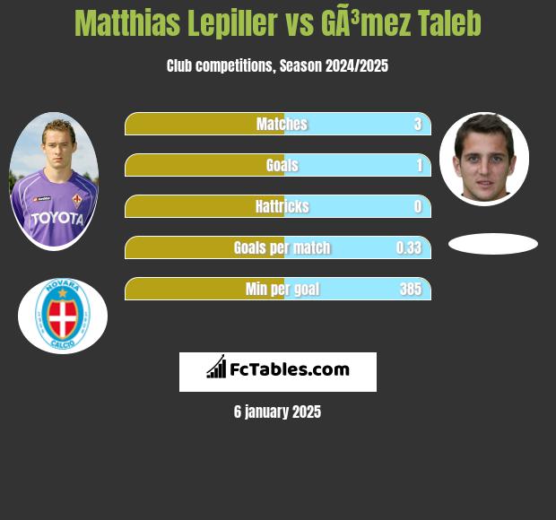 Matthias Lepiller vs GÃ³mez Taleb h2h player stats