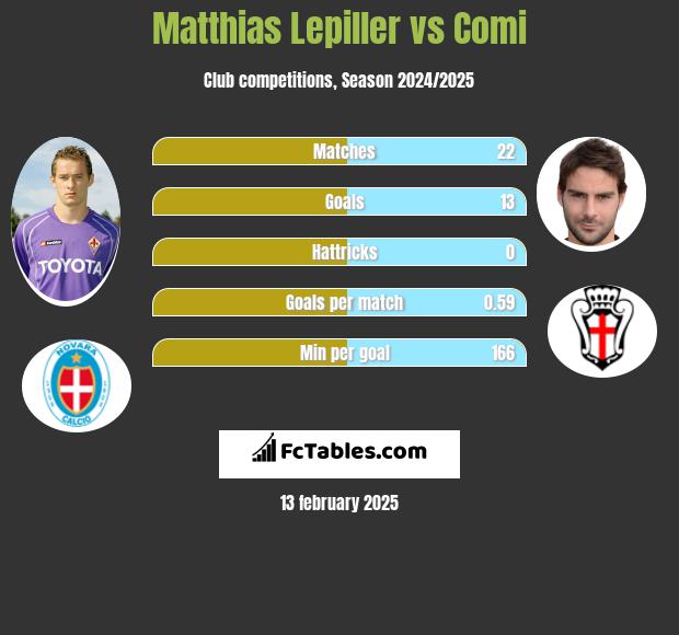 Matthias Lepiller vs Comi h2h player stats