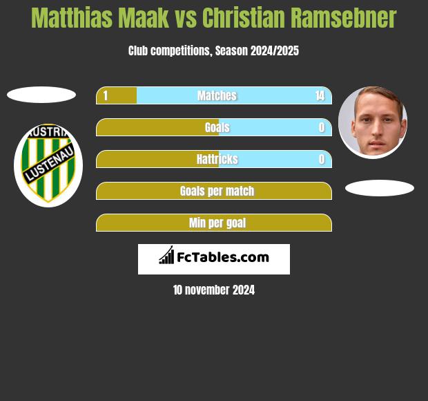 Matthias Maak vs Christian Ramsebner h2h player stats