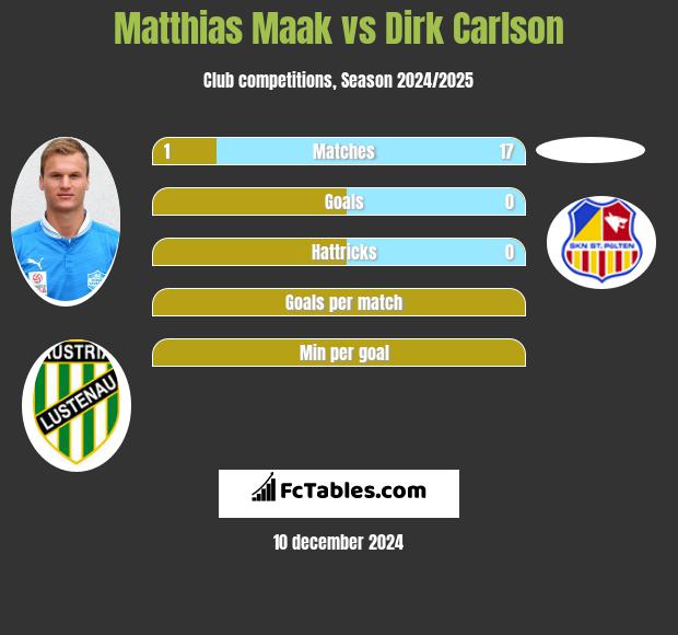 Matthias Maak vs Dirk Carlson h2h player stats