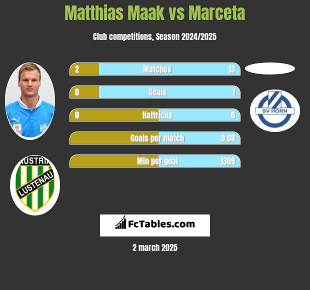 Matthias Maak vs Marceta h2h player stats