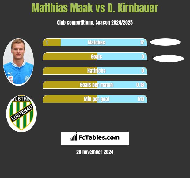 Matthias Maak vs D. Kirnbauer h2h player stats