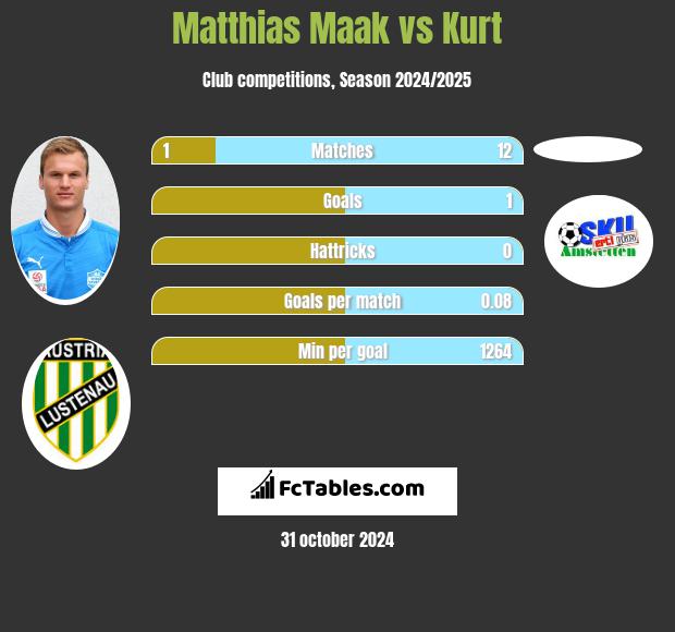 Matthias Maak vs Kurt h2h player stats