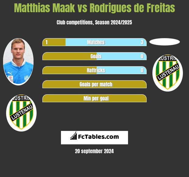 Matthias Maak vs Rodrigues de Freitas h2h player stats