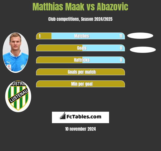 Matthias Maak vs Abazovic h2h player stats