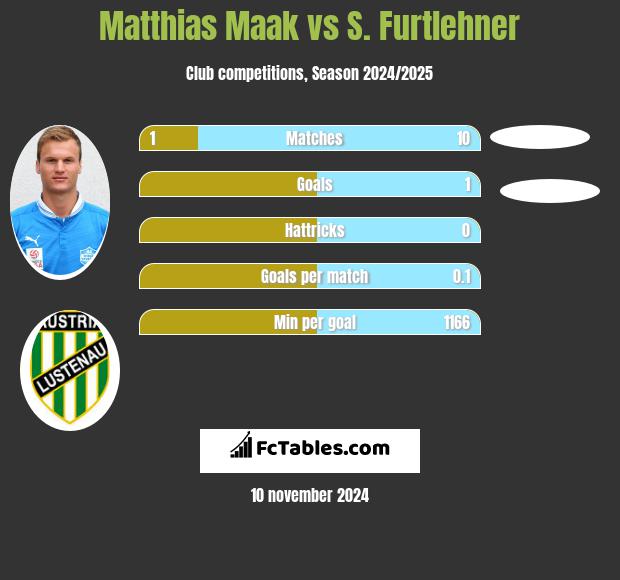 Matthias Maak vs S. Furtlehner h2h player stats