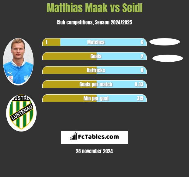 Matthias Maak vs Seidl h2h player stats