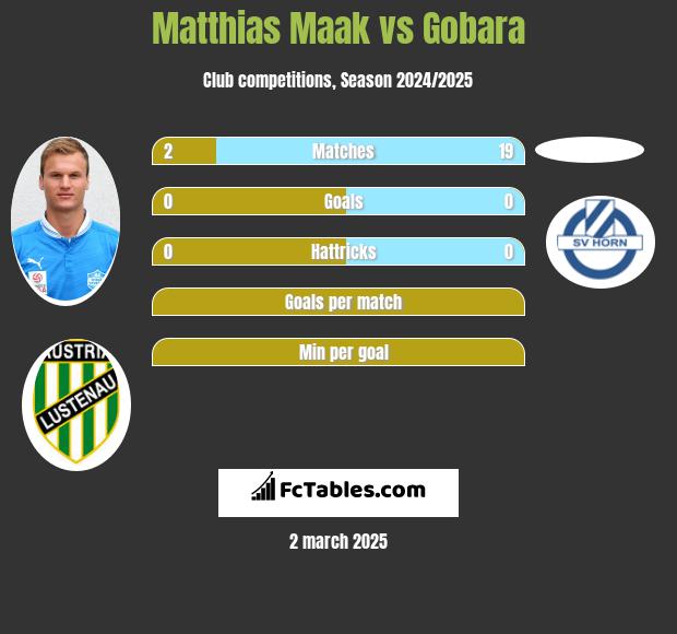 Matthias Maak vs Gobara h2h player stats