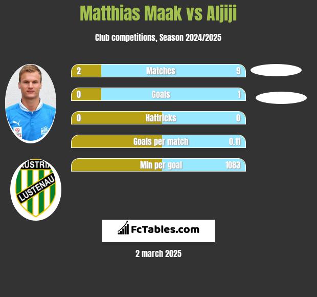 Matthias Maak vs Aljiji h2h player stats