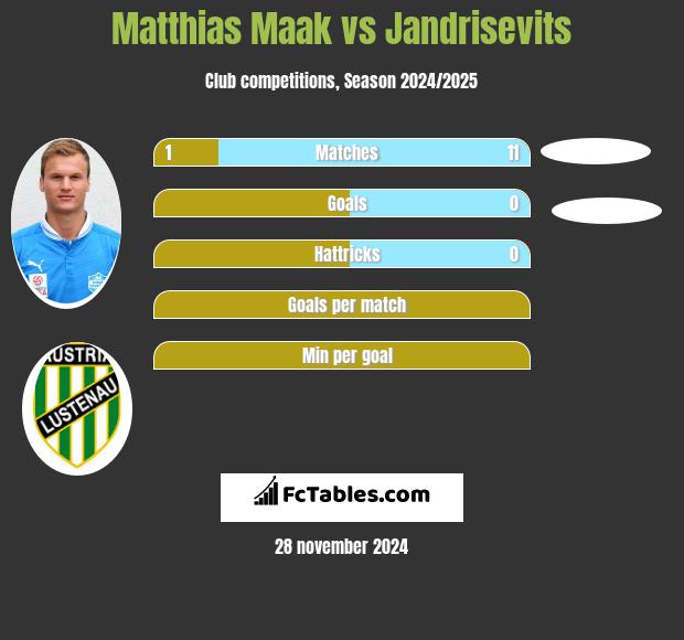 Matthias Maak vs Jandrisevits h2h player stats