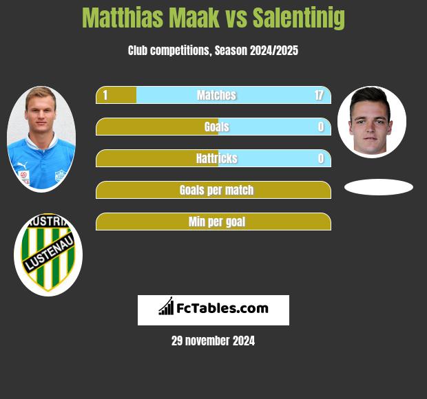 Matthias Maak vs Salentinig h2h player stats