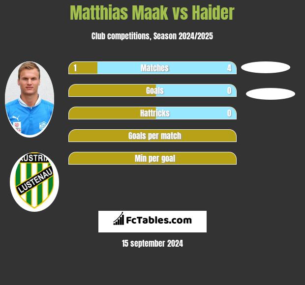 Matthias Maak vs Haider h2h player stats