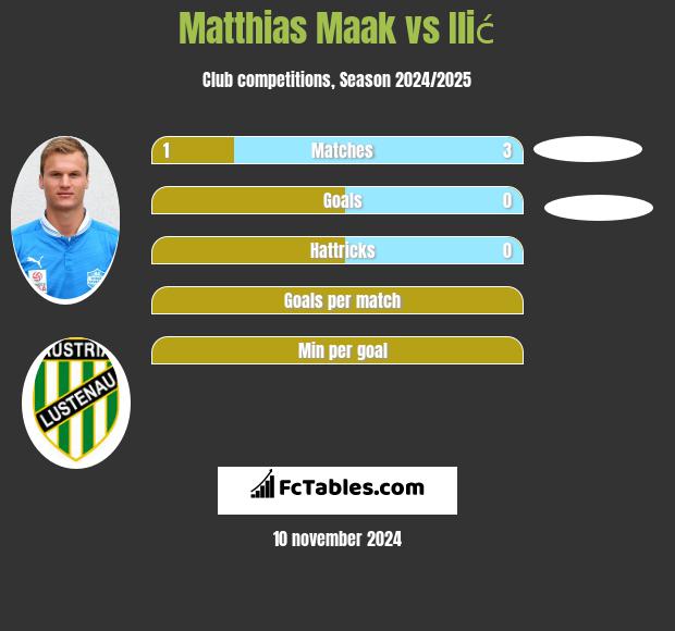 Matthias Maak vs Ilić h2h player stats