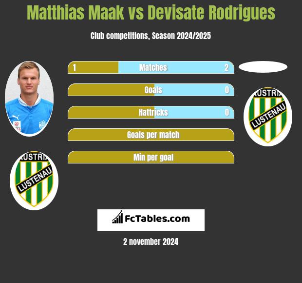 Matthias Maak vs Devisate Rodrigues h2h player stats