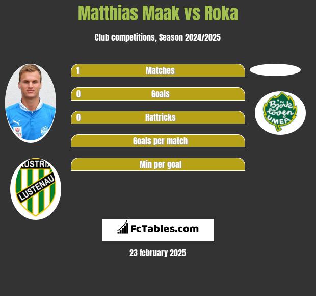 Matthias Maak vs Roka h2h player stats