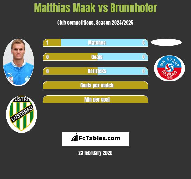 Matthias Maak vs Brunnhofer h2h player stats