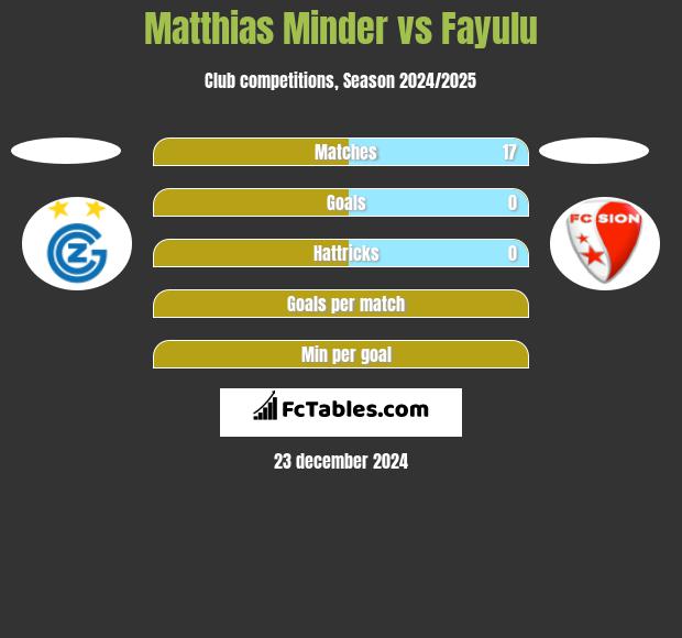 Matthias Minder vs Fayulu h2h player stats