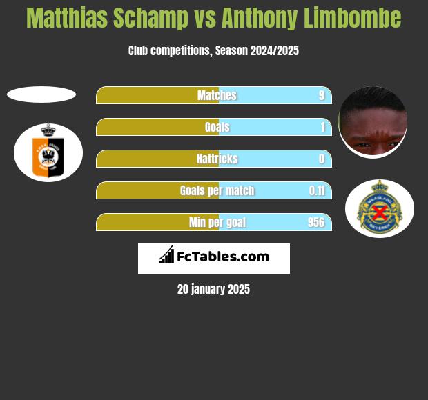 Matthias Schamp vs Anthony Limbombe h2h player stats