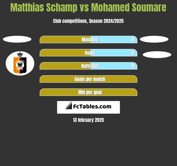 Matthias Schamp vs Mohamed Soumare h2h player stats