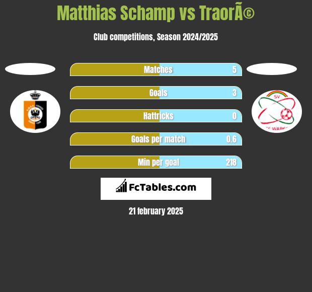 Matthias Schamp vs TraorÃ© h2h player stats