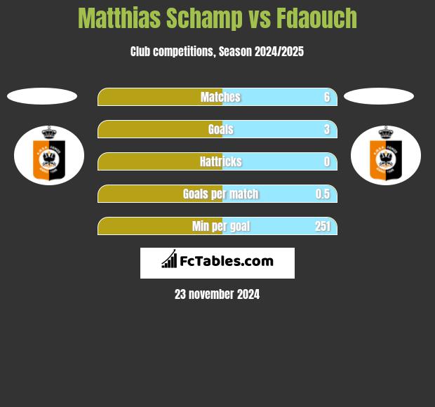 Matthias Schamp vs Fdaouch h2h player stats