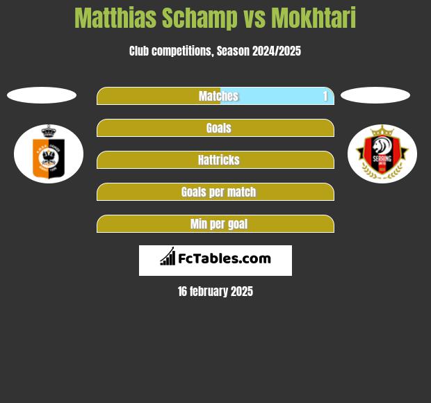 Matthias Schamp vs Mokhtari h2h player stats