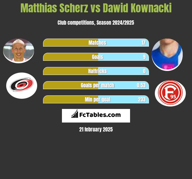 Matthias Scherz vs Dawid Kownacki h2h player stats