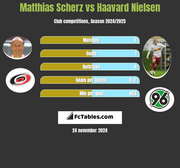 Matthias Scherz vs Haavard Nielsen h2h player stats