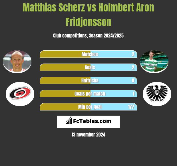 Matthias Scherz vs Holmbert Aron Fridjonsson h2h player stats