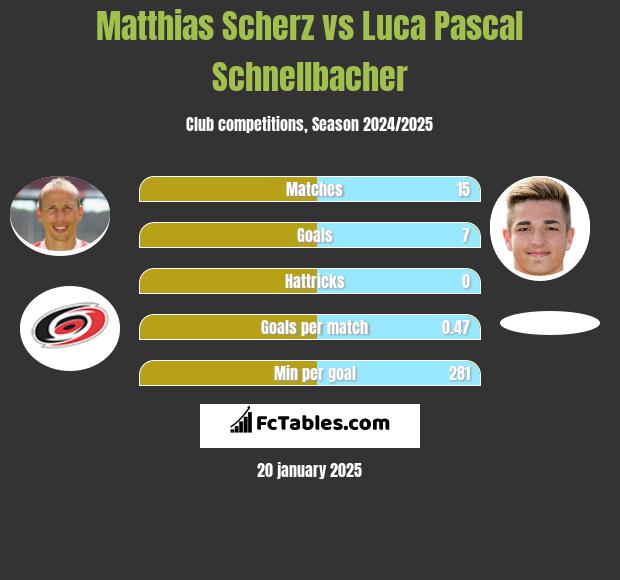 Matthias Scherz vs Luca Pascal Schnellbacher h2h player stats