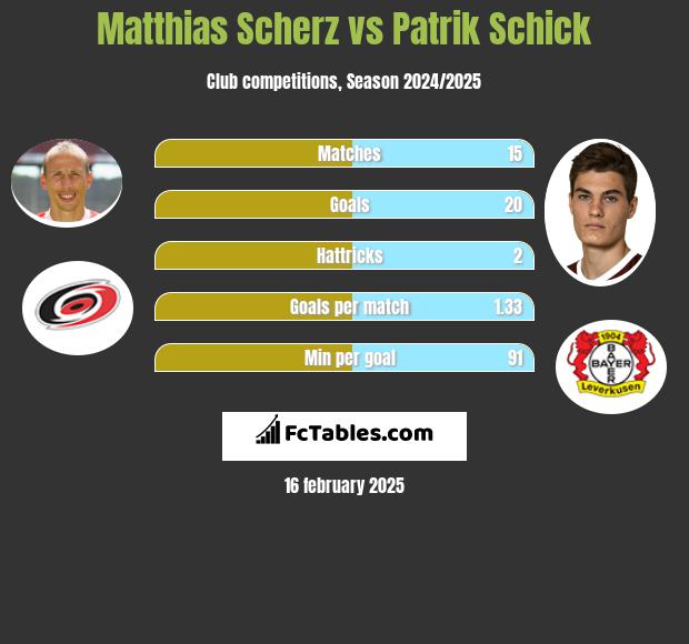 Matthias Scherz vs Patrik Schick h2h player stats