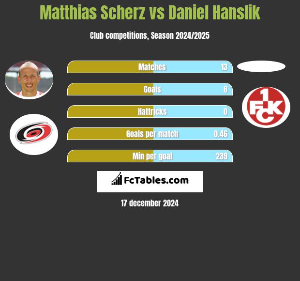 Matthias Scherz vs Daniel Hanslik h2h player stats