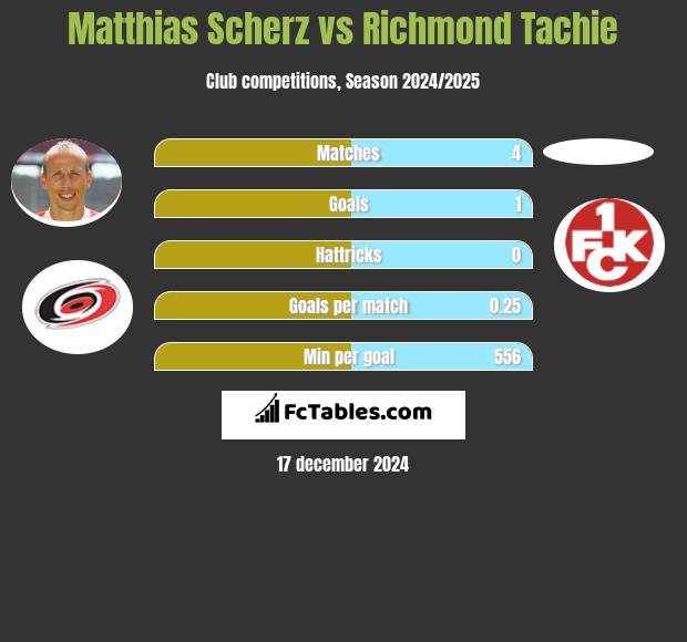 Matthias Scherz vs Richmond Tachie h2h player stats