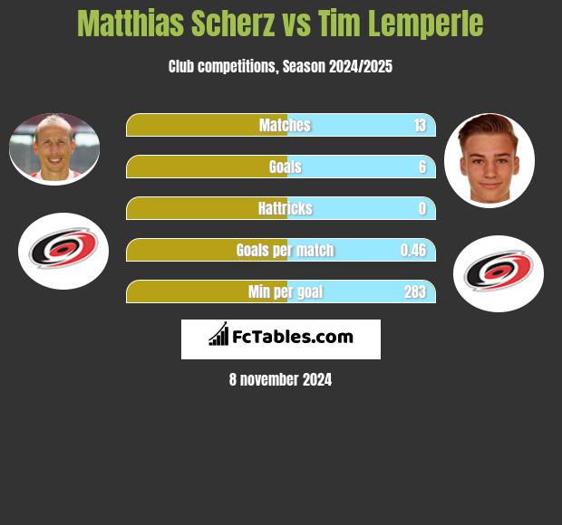 Matthias Scherz vs Tim Lemperle h2h player stats