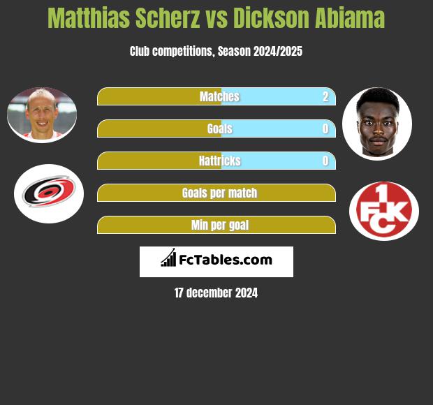 Matthias Scherz vs Dickson Abiama h2h player stats