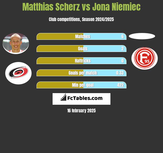 Matthias Scherz vs Jona Niemiec h2h player stats