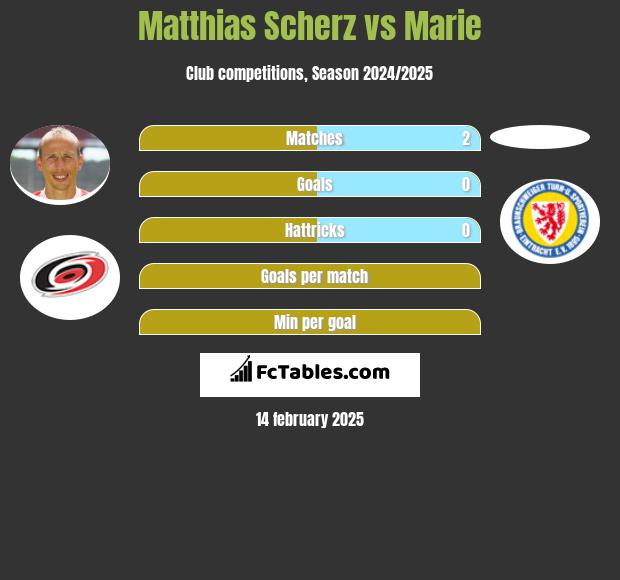 Matthias Scherz vs Marie h2h player stats