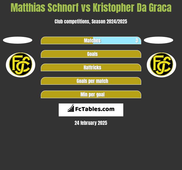 Matthias Schnorf vs Kristopher Da Graca h2h player stats