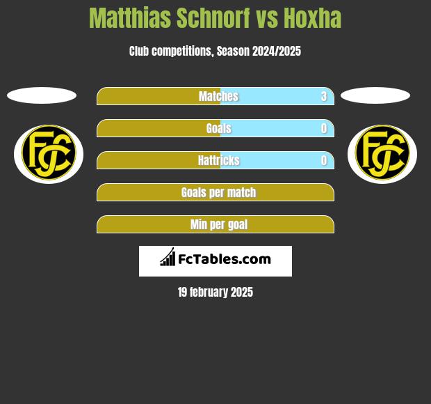 Matthias Schnorf vs Hoxha h2h player stats