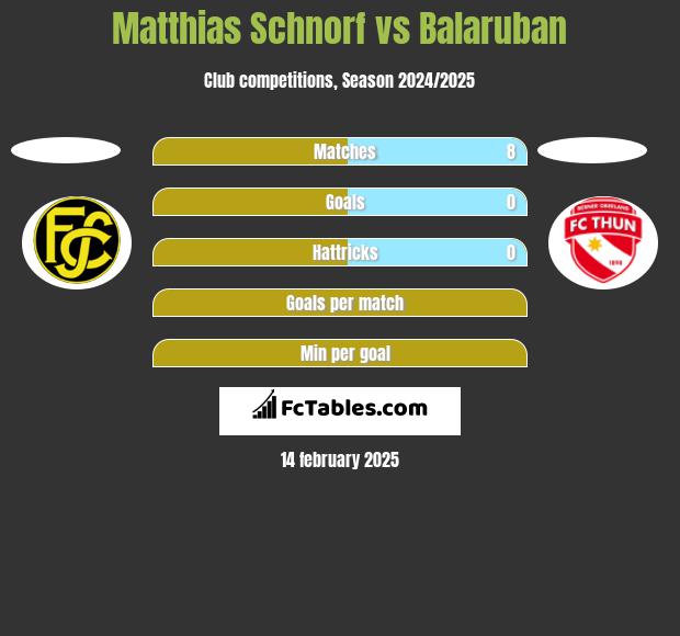 Matthias Schnorf vs Balaruban h2h player stats