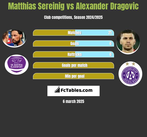 Matthias Sereinig vs Alexander Dragovic h2h player stats