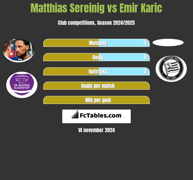 Matthias Sereinig vs Emir Karic h2h player stats