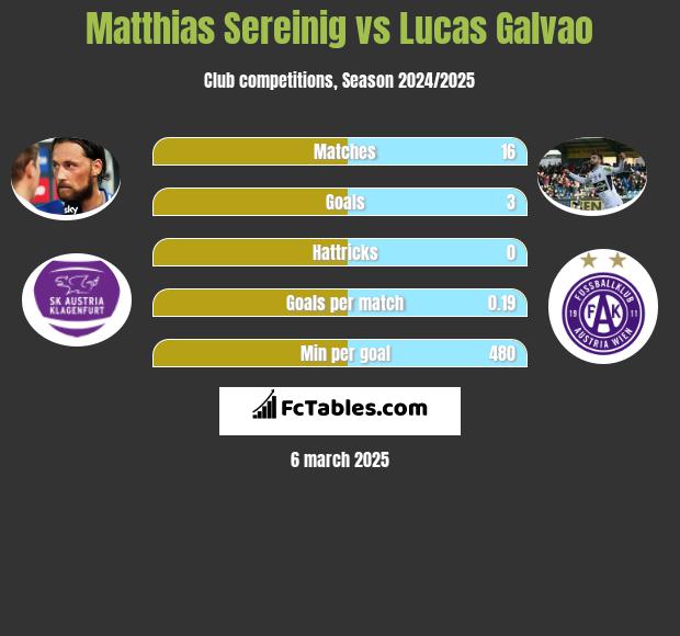 Matthias Sereinig vs Lucas Galvao h2h player stats